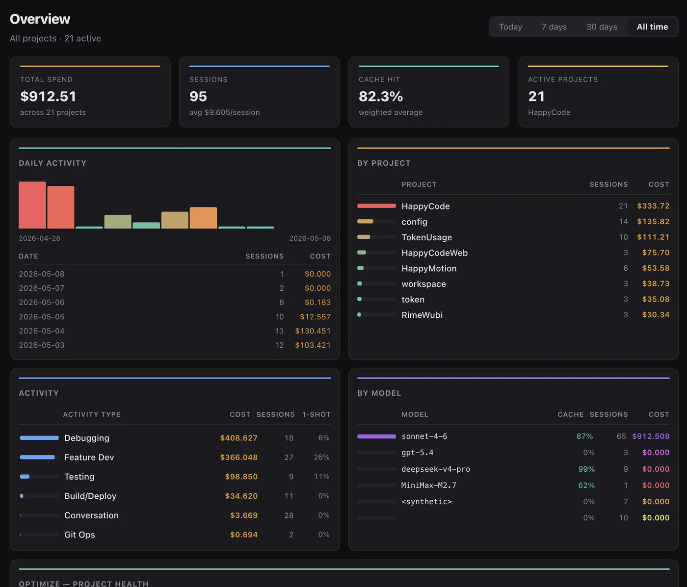 TokenUsage overview dashboard